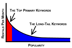 Long-Tail Keyword Visualization
